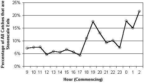 Graph: Percentage of all catches that are Stonescale Eel, by Hour at Feathermoon Stronghold.
