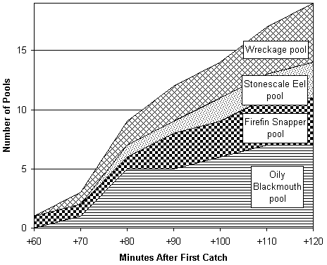 Graph: Pool Appearances on the Feralas Coastline.