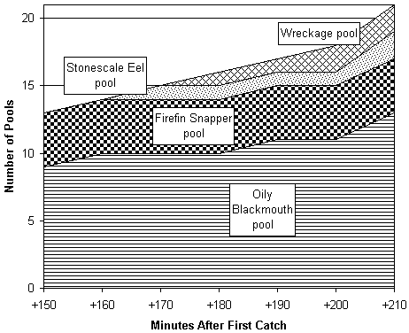 Graph: Pool Appearances on the Feralas Coastline after Cherry Picking.