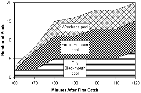 Graph: Pool Appearances on the Hillsbrad Foothills Coastline.
